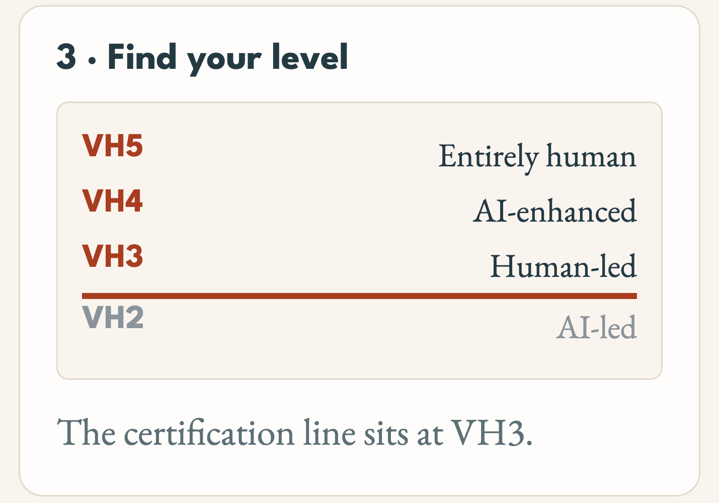 Step 3: Find your Human–AI Collaborative Spectrum level